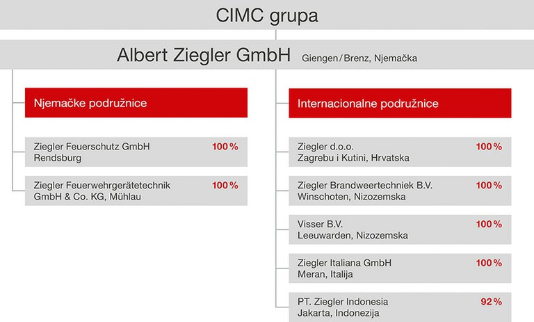 ZIEGLER Concern structure cr web