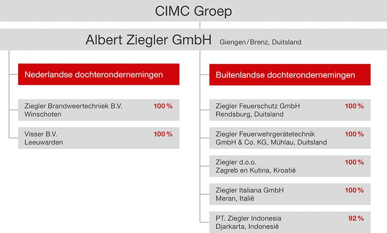 ZIEGLER Concern structure nl web