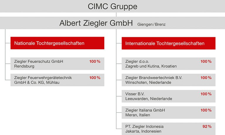 ZIEGLER Konzernstruktur de web