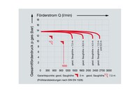 FPN 10 1000 1 Foerderdiagramm