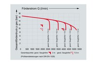 FPN 10 4000 Foerderdiagramm